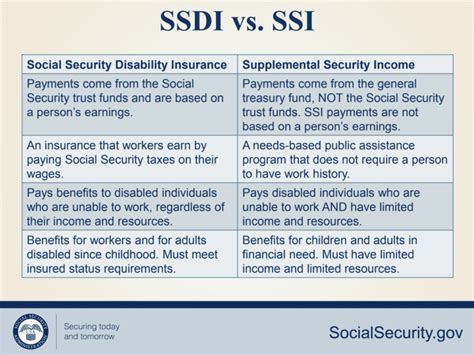 Can You Work On Ssdi