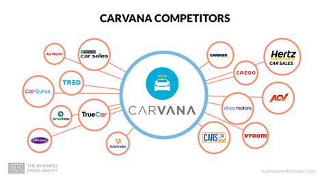 Carvana Competitor