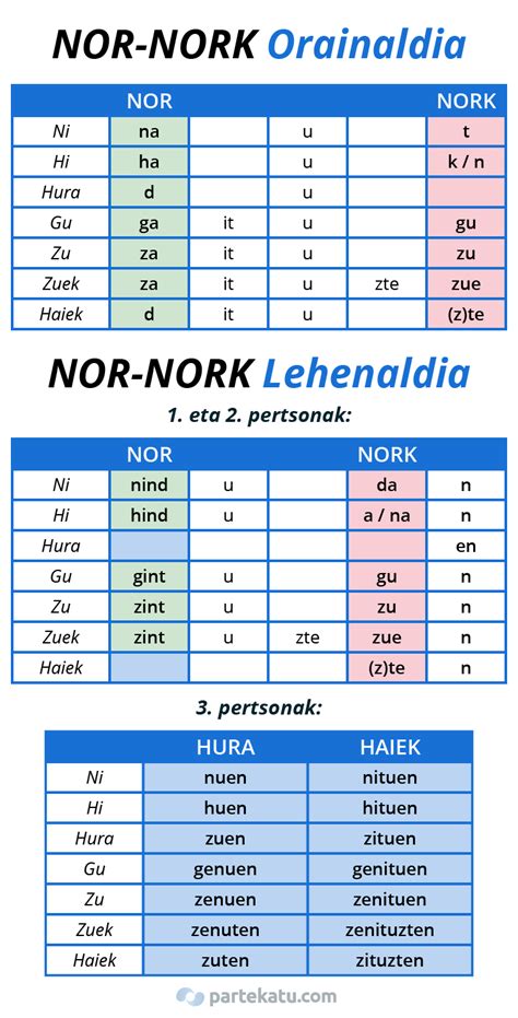 Nork