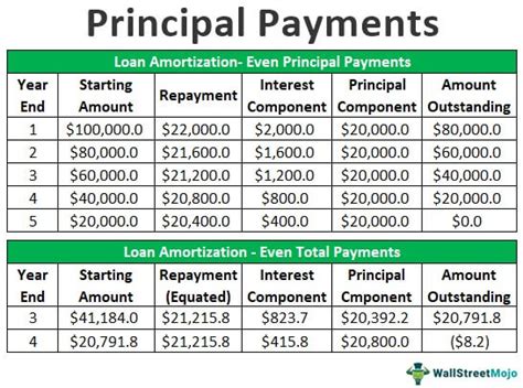 Principal Payments