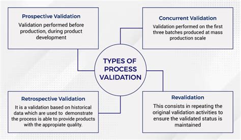 What Is Process Validation What Are The Types Of Validation What Is Process Validation What Are The Types Of Validation